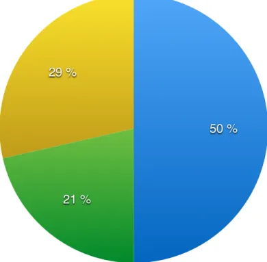 Figure 4: Prescription de compression veineuse dans l’ulcère de jambe 29 %