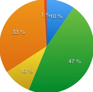 Figure 6: Répartition des demandes d’avis en fonction des spécialités. 