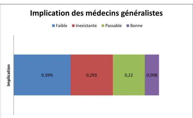 Figure 5: Implication des médecins généralistes dans la prise en charge et le suivi des patients sous  anti-tyrosine kinase (% ; n= nombre total de médecins généralistes/41).