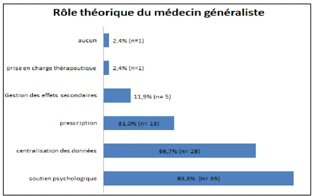 Figure 6: Les différents rôles souhaités par le médecin généraliste dans la prise en charge des  patients sous anti-tyrosine kinase (% ; n= nombre total de médecins généralistes/42).