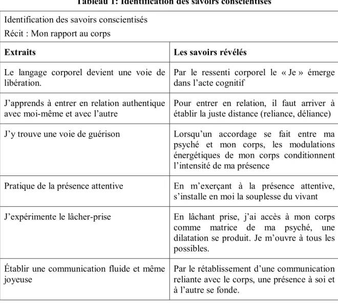 Tableau 1: Identification des savoirs conscientisés  Identification des savoirs conscientisés 