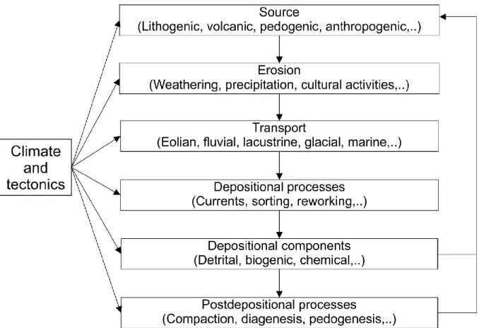 Figure 2: Diagram showing the different forcings, sources, processes and environments that  influence  magnetic  grains  and  can  be  investigated  using  the  techniques  of  environmental  magnetism (modified from Verosub &amp; Roberts, 1995)