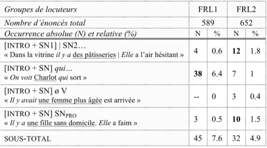 Tableau 5. Reprise du SN (ré)introduit par les structures « introducteur ( INTRO ) + SN » dans les  récits des natifs (FRL1) et des apprenants sinophones (FRL2)