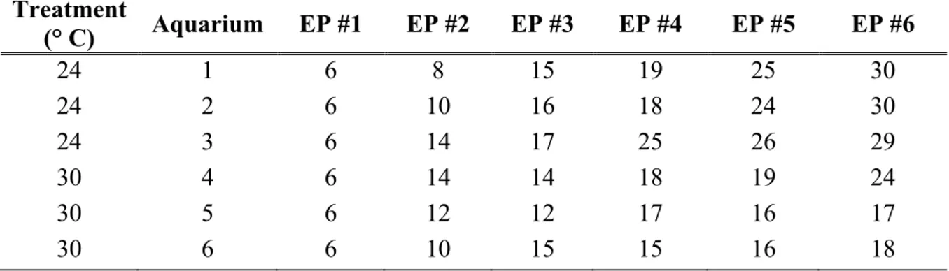 Table 3. Day of collection corresponding to each ‘Endpoint’ (EP) for each aquarium.  