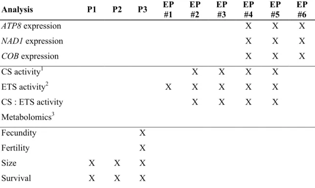 Table 4. Type of approach (‘Endpoint’ or ‘Period’) used to statistically analyzed the data  on biological parameters measured in different biological compartments in O