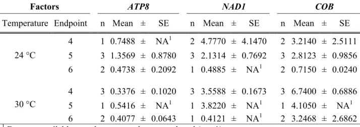 Table 5.  Mean (±SE) of the normalized ratio of expression for the three mitochondrial  genes  ATP8,  NAD1  and  COB  according  to  ‘Temperature’  and  ‘Endpoints’  in  O