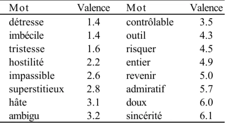 Tableau 1 : Valences affectives sur une échelle allant de très désagréable (1) à très agréable (7).
