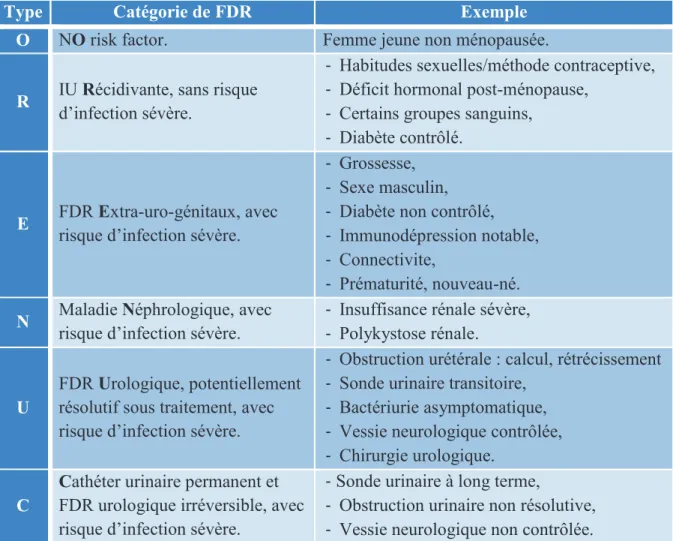 Tableau 1- Facteurs de risque (FDR) d’infection urinaire, selon la classification ORENUC  de l’EAU (European Association of Urology) (6)