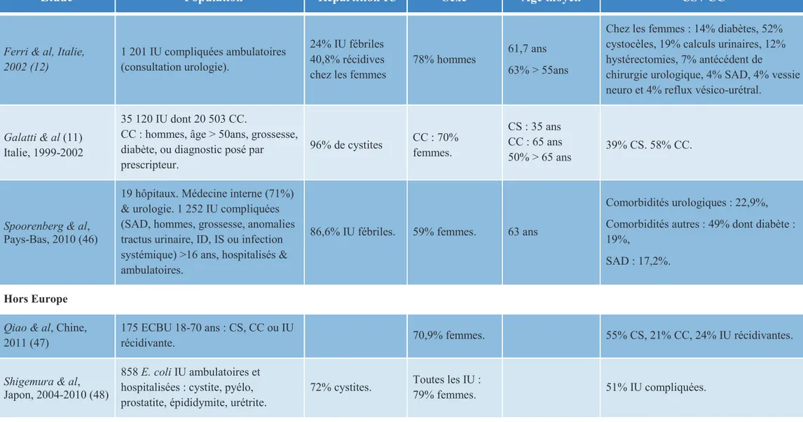 Tableau 3 : Résumé des études épidémiologiques sur les infections urinaires (IU) : cystites simples (CS) et à risque de complication (CC)