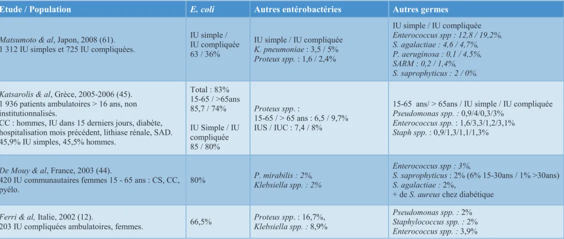 Tableau 4 : Résumé des études sur l’épidémiologie microbienne des IU (infections urinaires) : tous tableaux cliniques confondus, cystites simples  (CS) et compliquées (CC)