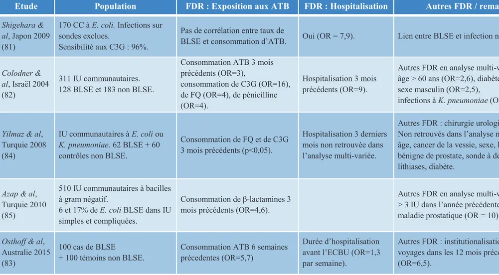 Tableau 6 - Résumé des études sur les facteurs de risque (FDR) de  b -lactamase à spectre étendu (BLSE) dans les infections urinaires (IU),  notamment l’influence de la consommation d’antibiotiques (ATB) et des hospitalisations antérieures