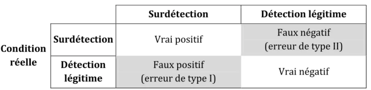 Tableau 4.1 — Matrice de confusion appliquée à notre étude des surdétections 