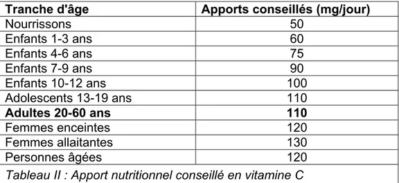 Tableau II : Apport nutritionnel conseillé en vitamine C 