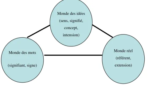 Figure 3: Triangle sémiotique