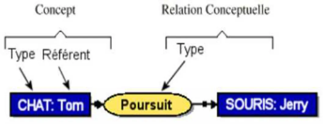 Figure 5 : Exemple de graphe conceptuel 6 .  