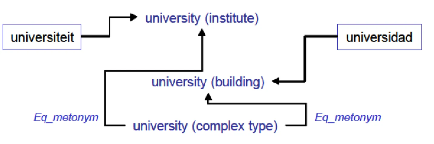 Figure 7 : Equivalents reliés aux différents ILI-RECORDS 8   