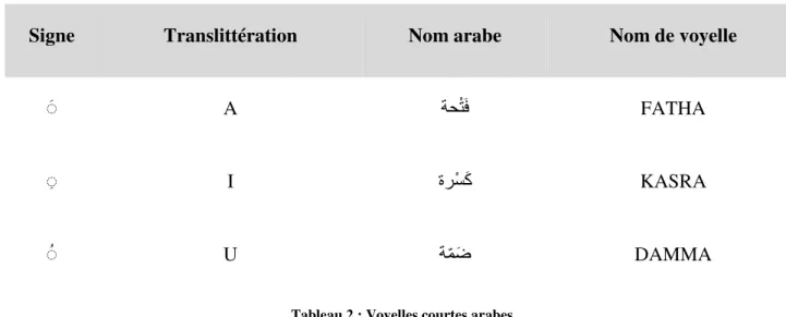 Tableau 2 : Voyelles courtes arabes 