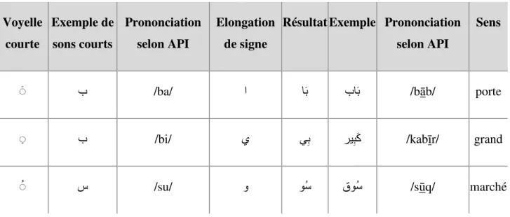 Tableau 3 : Voyelles longues arabes 