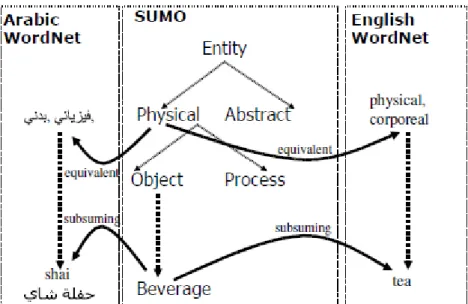 Figure 9 : Association entre SUMO et PWN 