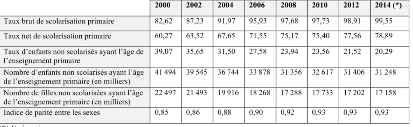 Tableau 1 : Évolutions des principaux indicateurs de l’enseignement primaire, Afrique  subsaharienne (1999-2014) 