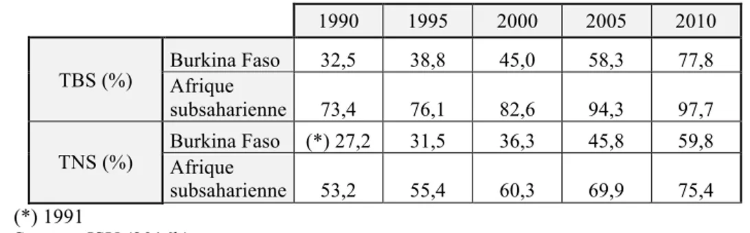 Tableau 4 : Comparaison entre les taux bruts et nets de scolarisation primaire au Burkina Faso  et la moyenne pour l’Afrique subsaharienne 
