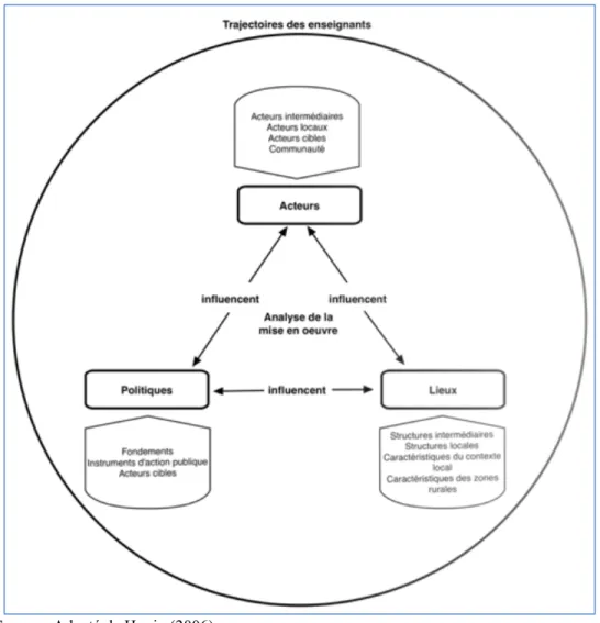 Figure 7 : Modèle d’analyse de la mise en œuvre des instruments de gestion des enseignants  en zones rurales 