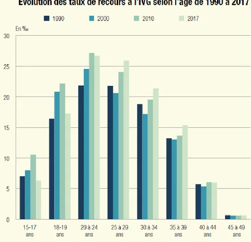 Figure 3 : Evolution des taux de recours à L’IVG en France métropolitaine de 1990 à 2017 (19) 