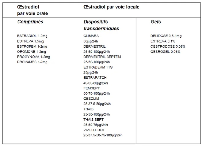 Tableau IV: Posologies et modes d’administration des œstrogènes pouvant être prescrits lors d’un  TFS de la périménopause