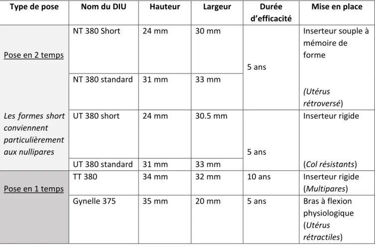 Tableau V: Principaux types de DIU au cuivre 