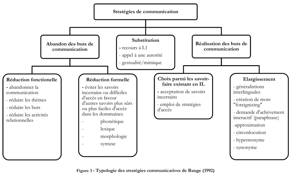 Figure 3  : Typologie des stratégies communicatives de Bange (1992) Stratégies de communication