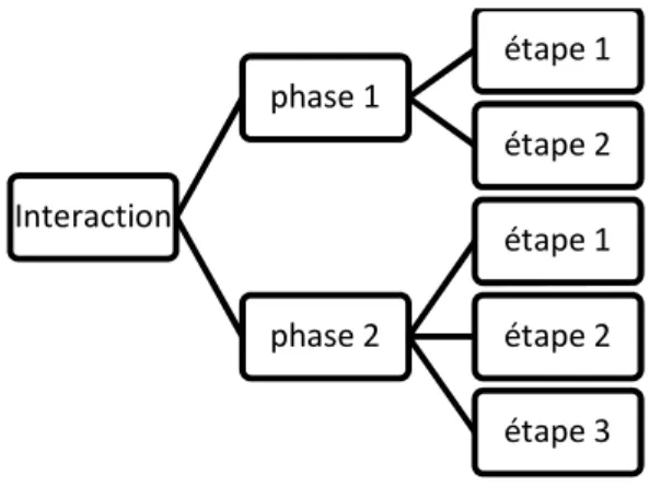 Figure 4 : Structure d’une unité d’observation  Interactionphase 1étape 1étape 2phase 2étape 1étape 2étape 3