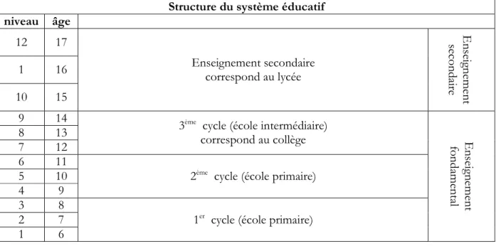 Tableau 1 : Structure du système éducatif bahreïnien.  7