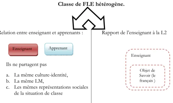 Figure 2 : Situation de classe hétérogène 