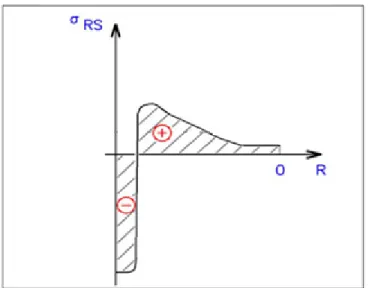 Figure 1.3 Profil de contraintes résiduelles induit   suite à une trempe superficielle par induction