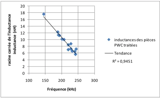 Figure 2.7 Racine carrée de l'inductance des charges (inducteur + pièce)   PWC en fonction de la fréquence de résonnance