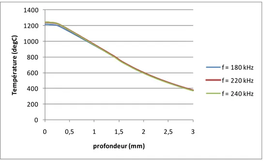 Figure 3.8 Profils thermiques à 0,2 mm du haut d'un cylindre après une chauffe   simulée de 0,5 s pour trois niveaux de fréquence : 180, 220 et 240 Hz