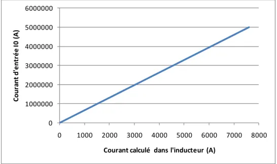 Figure 3.9 Courbe indiquant la correspondance entre le courant d'entrée I0   de la simulation et le courant calculé dans l'inducteur