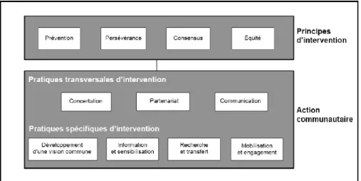 Figure n° 2 – Le modèle d’intervention du CRÉPAS  (Source : Perron et Veillette, 2011, p