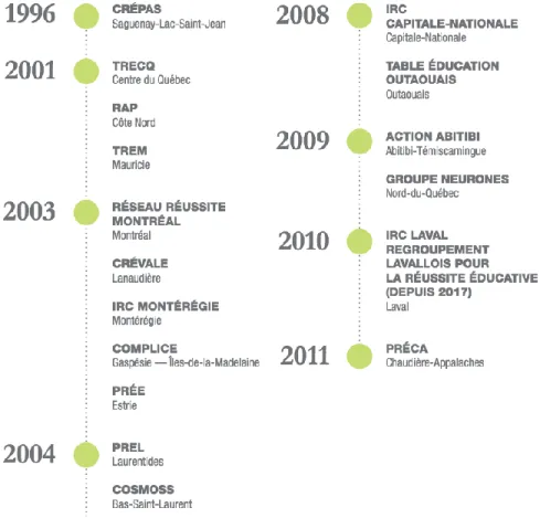 Figure n° 3 – Les Instances régionales de concertation  (Source : Réseau des IRC, 2017, p