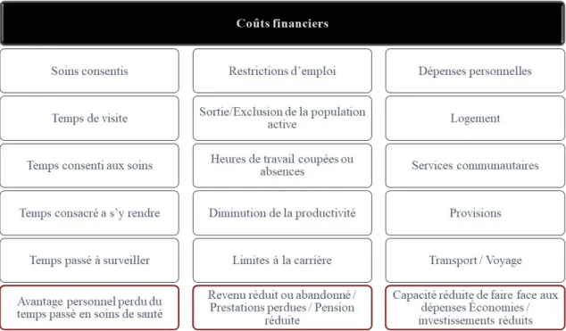 Figure 2-Coûts assumés par le proche aidant selon l'étude de Fast (2015) 