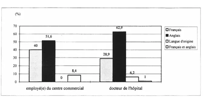 figure 6 : Usages linguistiques dans les lieux publics