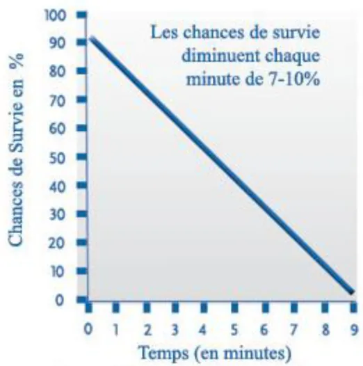 Figure 2 : Relation entre le délai du choc électrique externe   et le taux de survie [13] 
