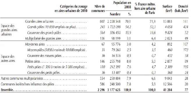 Figure 8 : Répartition de la population par catégorie d’aires en Aquitaine selon l’INSEE  [33] 