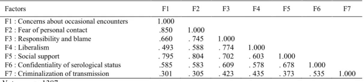 Tableau 6. CFA of the SAT-PLWHA-S: Correlations among factors 