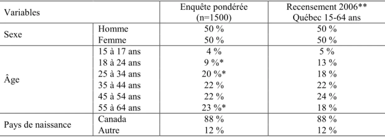 Tableau 3. Profil sociodémographique de l'échantillon 