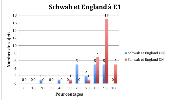 Figure 3 : Répartition des sujets selon l’échelle de Schwab et England à E1 en phase OFF et  ON