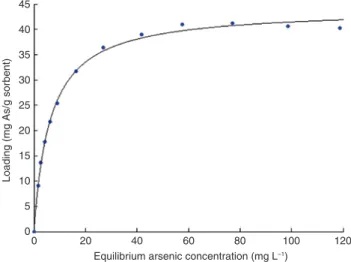 Fig. 5: Sorption isotherm fitted with the Langmuir model.