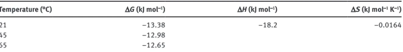 Table 5: Thermodynamic parameters from sorption experiments at different temperatures.