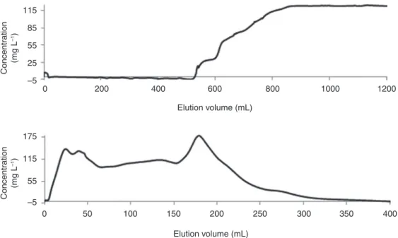 Fig. 6: BTC of sorption (top) and desorption (bottom) of arsenate on chitosan sorbent for the down-flow experiment.