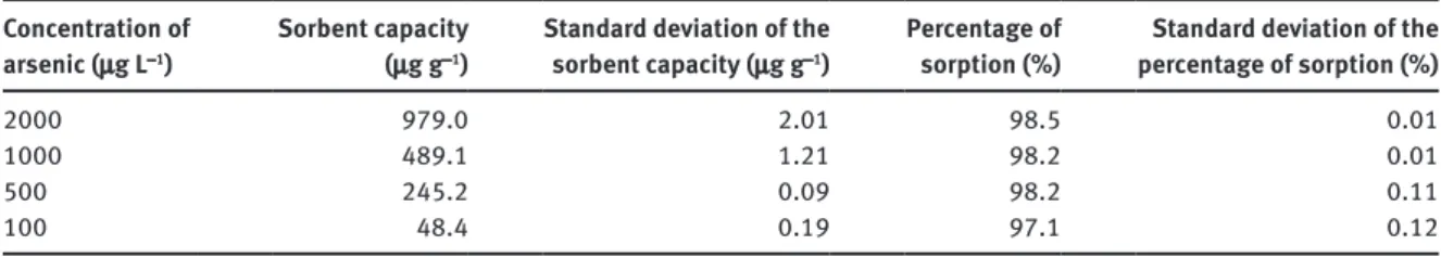 Table 8: Capacity and percentage of sorption at low concentrations for chitosan sorbent.